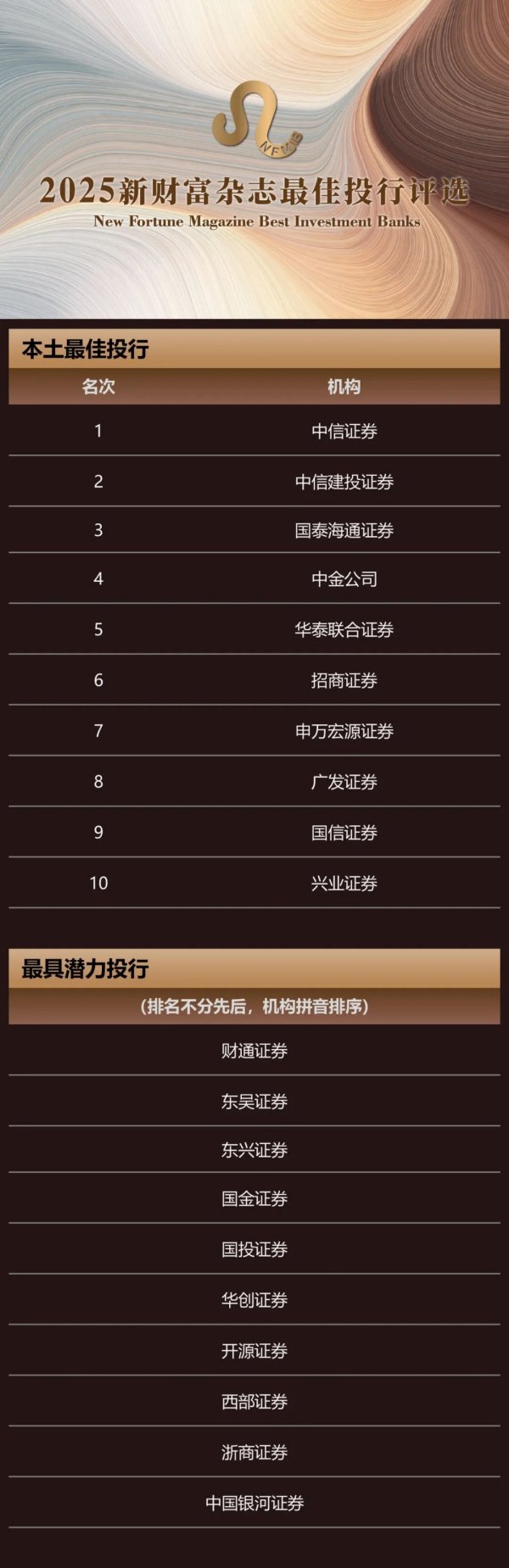 兴业配资 重磅官宣！2025新财富杂志最佳投行评选揭晓
