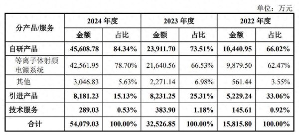 点点盈 IPO雷达｜恒运昌产能连续三年超负荷运行，六成收入来自第一大客户拓荆科技