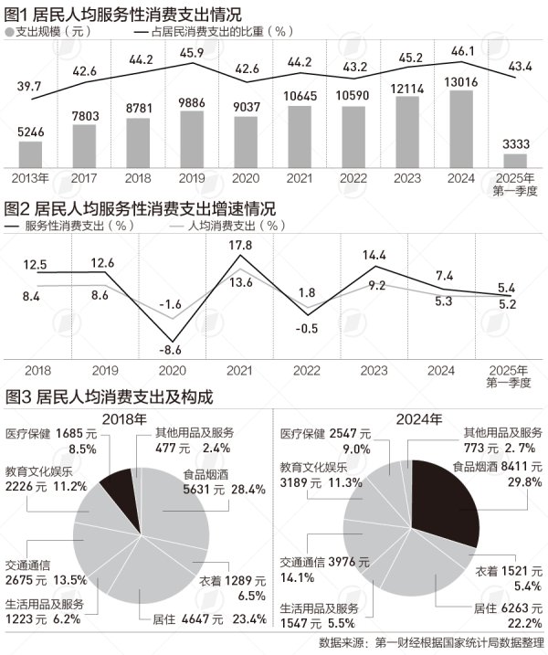 中银两融 服务消费支出占比呈波动上升趋势，发展潜力有多大|数读中国