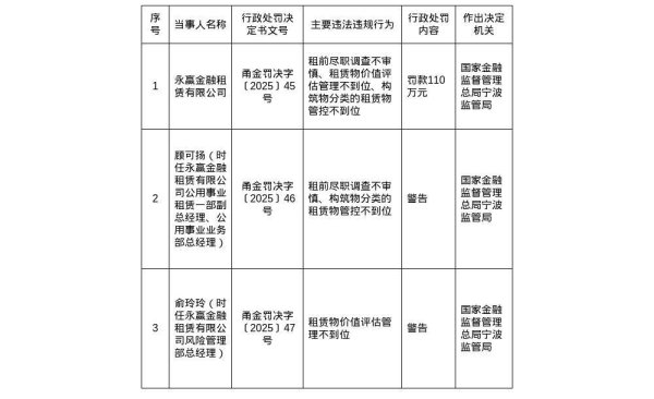 御龙优配 永赢金融租赁被罚110万，责任人遭警告